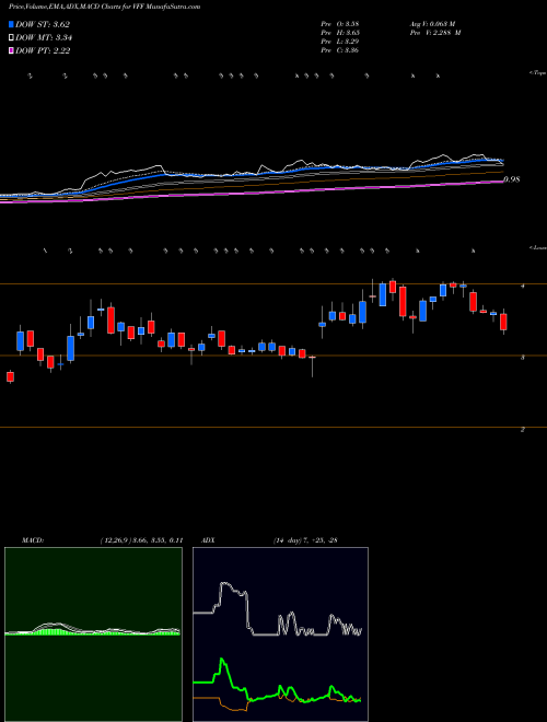 MACD charts various settings share VFF Village Farms International, Inc. NASDAQ Stock exchange 