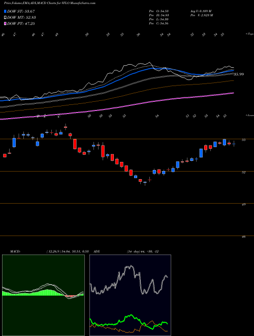 Munafa  (VFLO) stock tips, volume analysis, indicator analysis [intraday, positional] for today and tomorrow