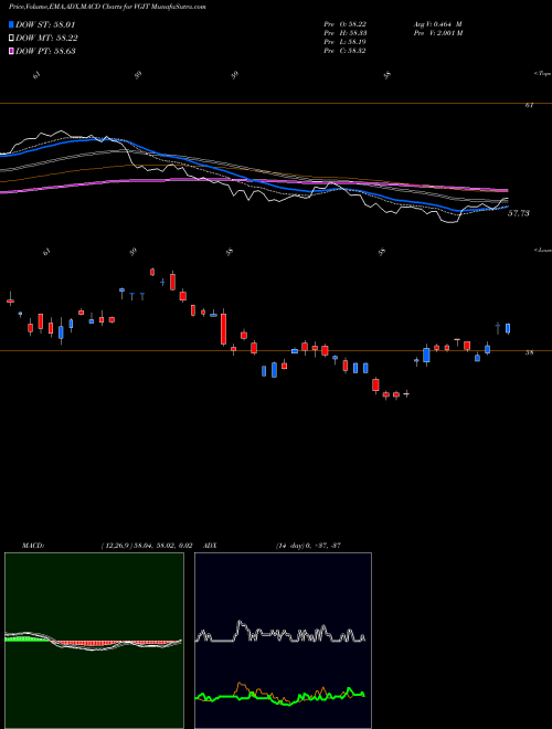 Munafa Vanguard Intermediate-Term Treasury ETF (VGIT) stock tips, volume analysis, indicator analysis [intraday, positional] for today and tomorrow