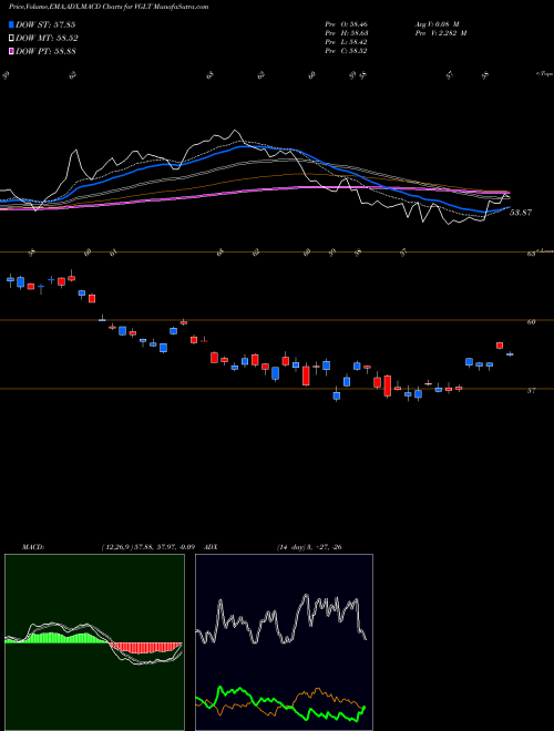 Munafa Vanguard Long-Treasury ETF (VGLT) stock tips, volume analysis, indicator analysis [intraday, positional] for today and tomorrow