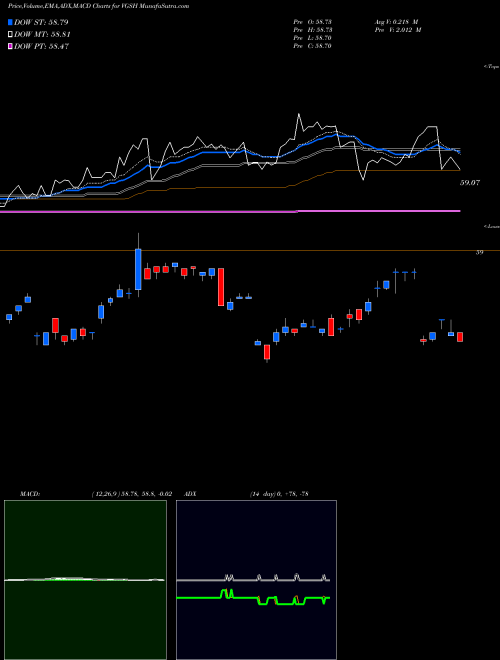 Munafa Vanguard Short-Term Treasury ETF (VGSH) stock tips, volume analysis, indicator analysis [intraday, positional] for today and tomorrow