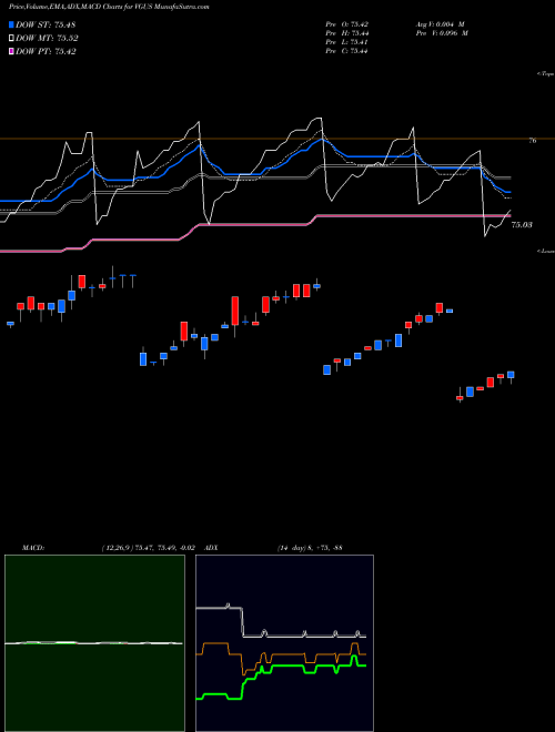 Munafa  (VGUS) stock tips, volume analysis, indicator analysis [intraday, positional] for today and tomorrow