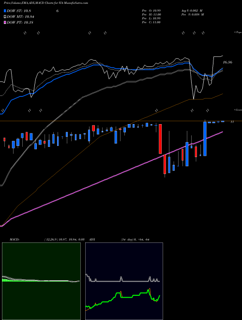 MACD charts various settings share VIA Viacom Inc. NASDAQ Stock exchange 