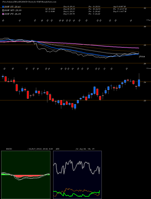 MACD charts various settings share VIAB Viacom Inc. NASDAQ Stock exchange 