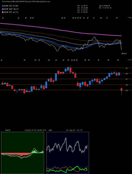 MACD charts various settings share VIACA Viacomcbs Inc Cl A NASDAQ Stock exchange 