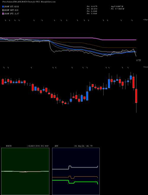 MACD charts various settings share VICL Vical Incorporated NASDAQ Stock exchange 