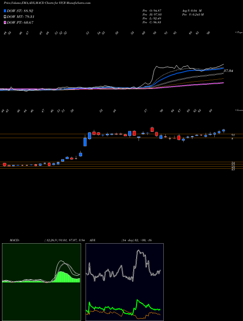 MACD charts various settings share VICR Vicor Corporation NASDAQ Stock exchange 