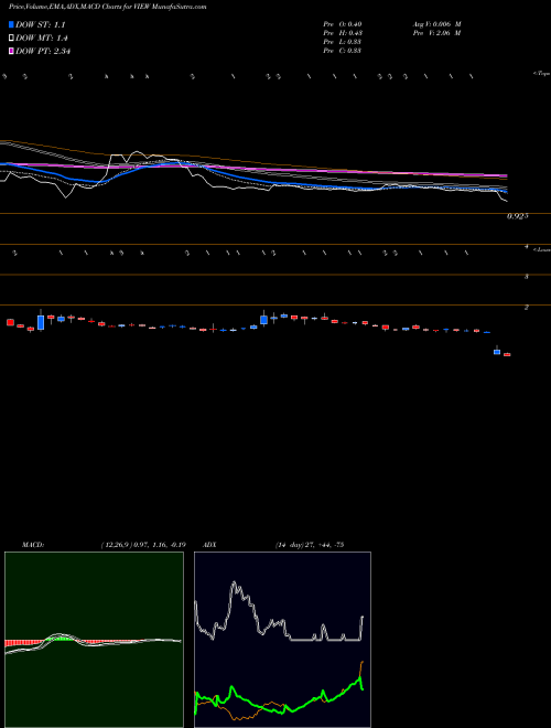 MACD charts various settings share VIEW Viewtran Group NASDAQ Stock exchange 