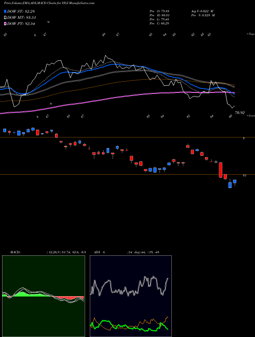 Munafa Vanguard International Dividend Appreciation ETF (VIGI) stock tips, volume analysis, indicator analysis [intraday, positional] for today and tomorrow