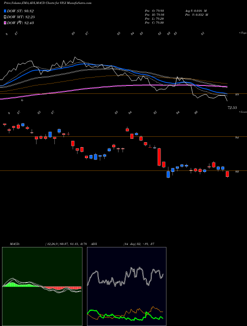 MACD charts various settings share VIGI Vanguard International Dividend Appreciation ETF NASDAQ Stock exchange 