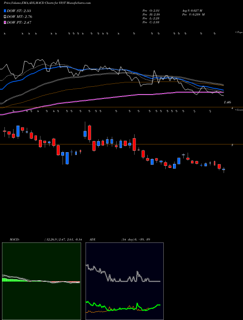 MACD charts various settings share VIOT Viomi Technology Co., Ltd NASDAQ Stock exchange 