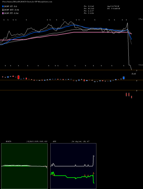 MACD charts various settings share VIP VimpelCom Ltd. NASDAQ Stock exchange 