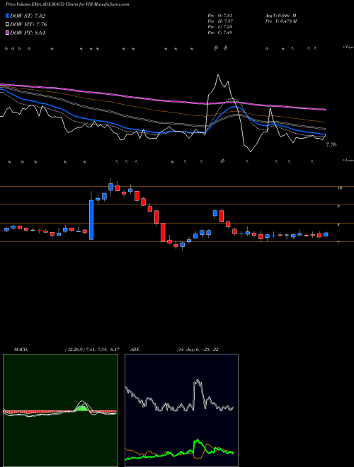 MACD charts various settings share VIR Vir Biotechnology Inc NASDAQ Stock exchange 