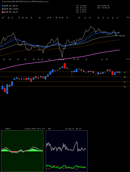MACD charts various settings share VIRT Virtu Financial, Inc. NASDAQ Stock exchange 