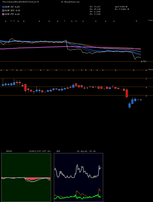 Munafa Vislink Technologies Inc (VISL) stock tips, volume analysis, indicator analysis [intraday, positional] for today and tomorrow