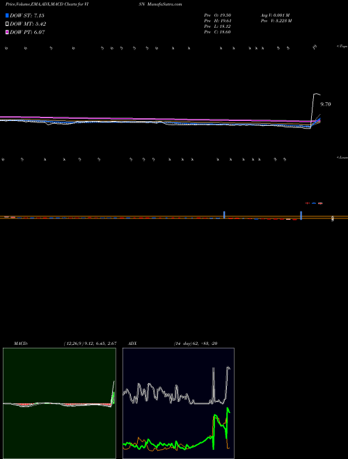 MACD charts various settings share VISN VisionChina Media, Inc. NASDAQ Stock exchange 