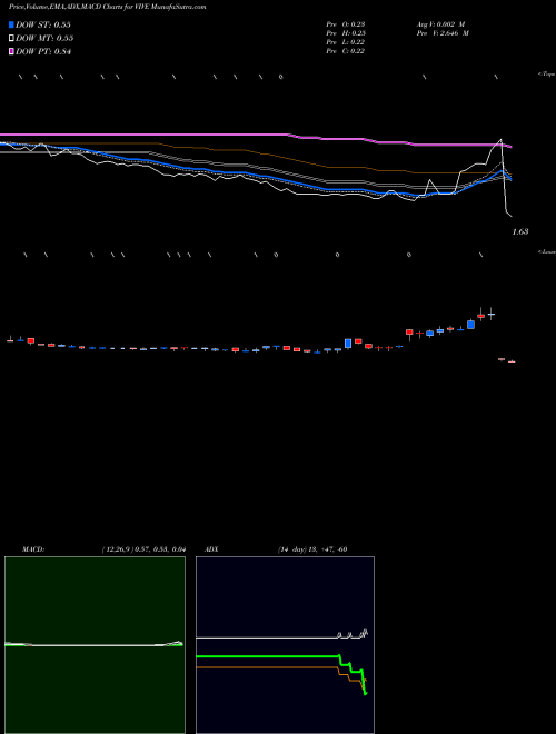 MACD charts various settings share VIVE Viveve Medical, Inc. NASDAQ Stock exchange 