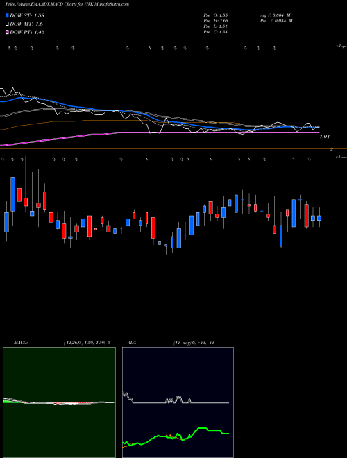 Munafa  (VIVK) stock tips, volume analysis, indicator analysis [intraday, positional] for today and tomorrow