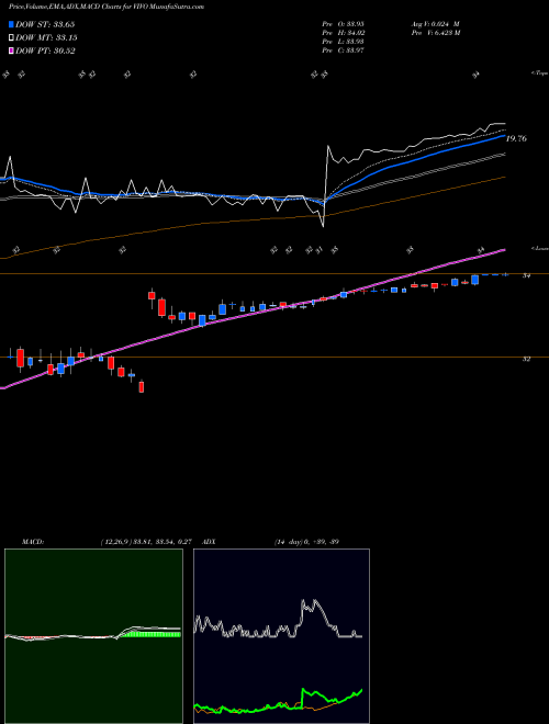Munafa Meridian Bioscience Inc. (VIVO) stock tips, volume analysis, indicator analysis [intraday, positional] for today and tomorrow