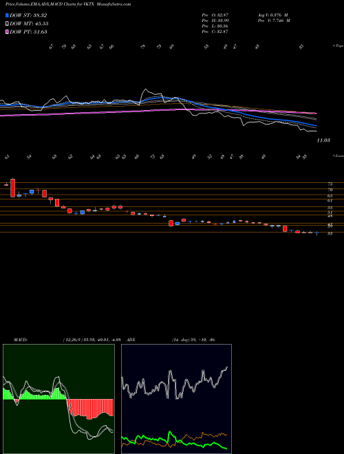 Munafa Viking Therapeutics, Inc. (VKTX) stock tips, volume analysis, indicator analysis [intraday, positional] for today and tomorrow