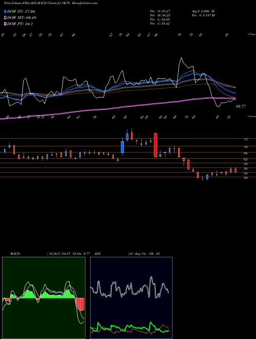 MACD charts various settings share VKTX Viking Therapeutics, Inc. NASDAQ Stock exchange 