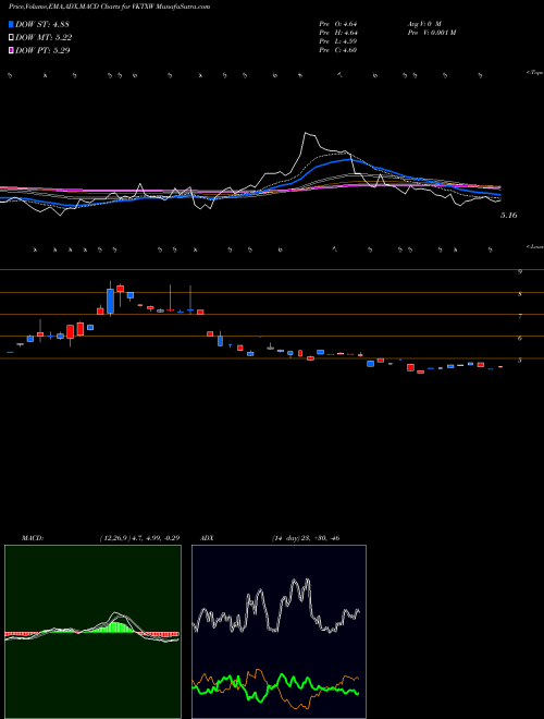 MACD charts various settings share VKTXW Viking Therapeutics, Inc. NASDAQ Stock exchange 