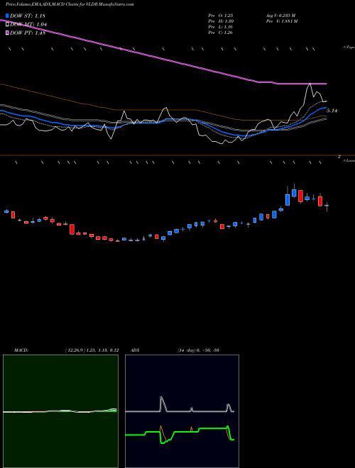 Munafa Velodyne Lidar Inc. (VLDR) stock tips, volume analysis, indicator analysis [intraday, positional] for today and tomorrow