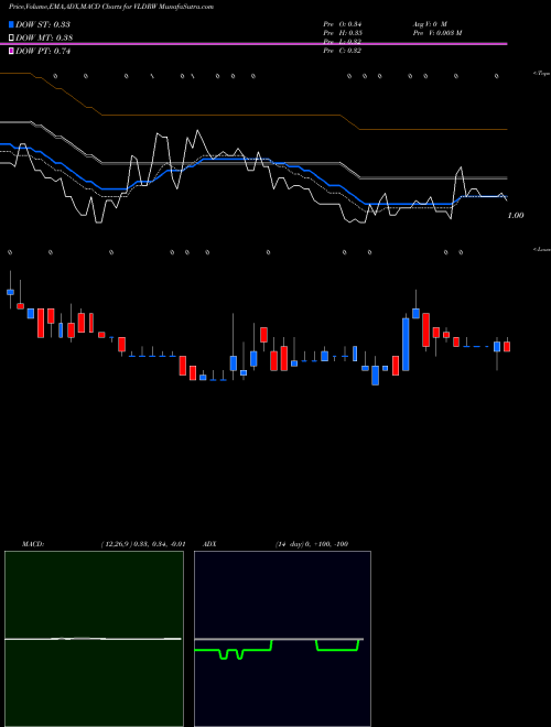 Munafa Velodyne Lidar Inc. WT (VLDRW) stock tips, volume analysis, indicator analysis [intraday, positional] for today and tomorrow