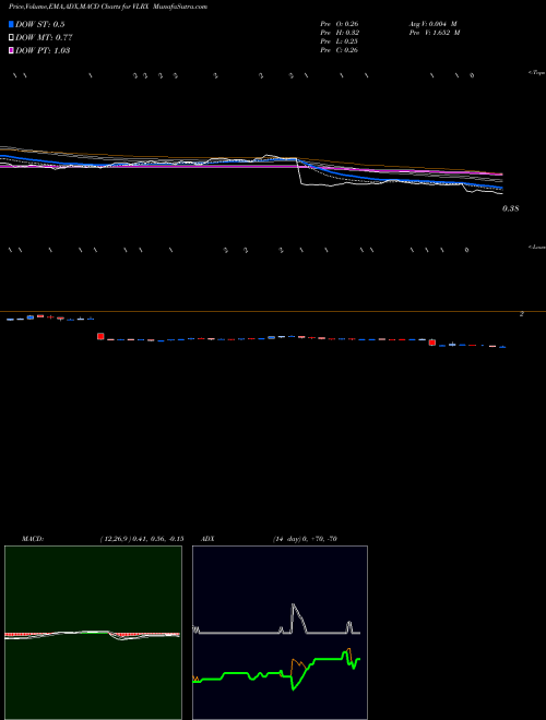 Munafa Valeritas Holdings, Inc. (VLRX) stock tips, volume analysis, indicator analysis [intraday, positional] for today and tomorrow