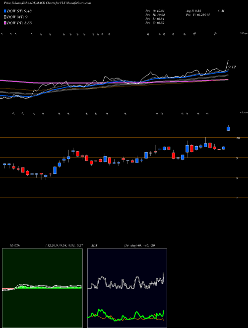 Munafa Valley National Bancorp (VLY) stock tips, volume analysis, indicator analysis [intraday, positional] for today and tomorrow