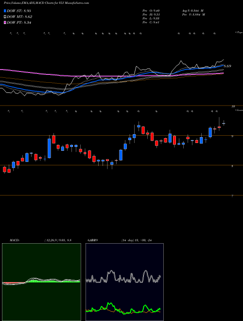 MACD charts various settings share VLY Valley National Bancorp NASDAQ Stock exchange 