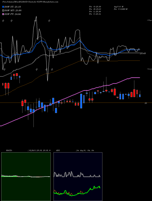 Munafa Valley National Bancorp (VLYPO) stock tips, volume analysis, indicator analysis [intraday, positional] for today and tomorrow