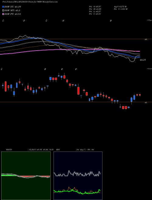 MACD charts various settings share VMBS Vanguard Mortgage-Backed Securities ETF NASDAQ Stock exchange 