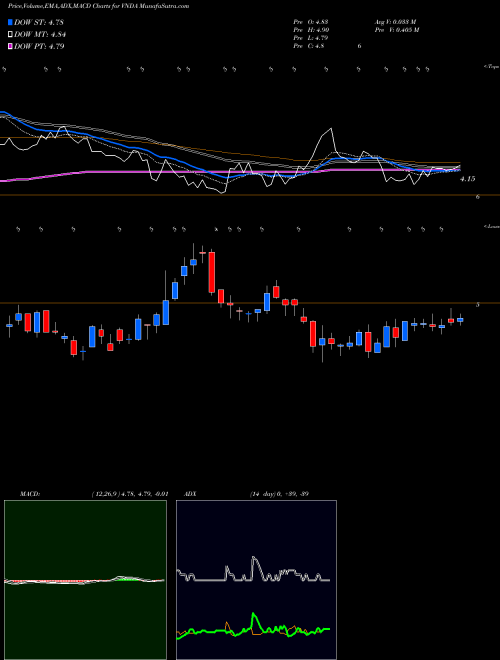 Munafa Vanda Pharmaceuticals Inc. (VNDA) stock tips, volume analysis, indicator analysis [intraday, positional] for today and tomorrow