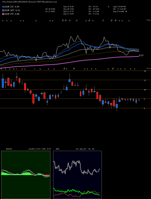 Munafa 21Vianet Group, Inc. (VNET) stock tips, volume analysis, indicator analysis [intraday, positional] for today and tomorrow