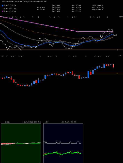 MACD charts various settings share VNET 21Vianet Group, Inc. NASDAQ Stock exchange 