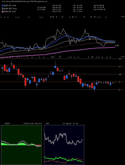 MACD charts various settings share VNET 21Vianet Group, Inc. NASDAQ Stock exchange 