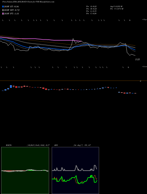 Munafa Vanguard Natural Resources LLC (VNR) stock tips, volume analysis, indicator analysis [intraday, positional] for today and tomorrow