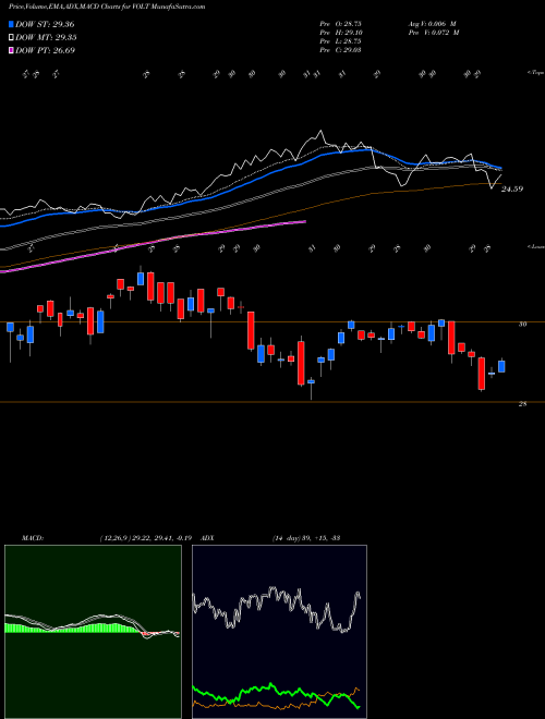 Munafa  (VOLT) stock tips, volume analysis, indicator analysis [intraday, positional] for today and tomorrow