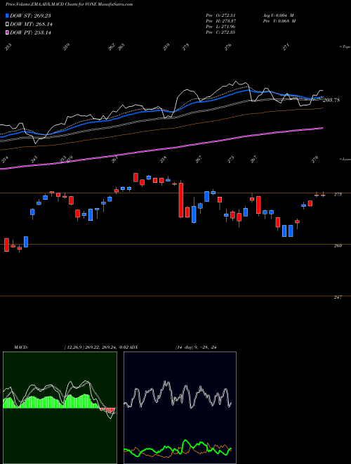 Munafa Vanguard Russell 1000 ETF (VONE) stock tips, volume analysis, indicator analysis [intraday, positional] for today and tomorrow