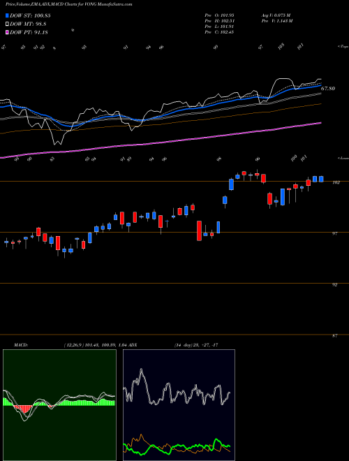 Munafa Vanguard Russell 1000 Growth ETF (VONG) stock tips, volume analysis, indicator analysis [intraday, positional] for today and tomorrow