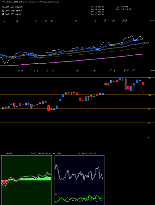 MACD charts various settings share VONG Vanguard Russell 1000 Growth ETF NASDAQ Stock exchange 