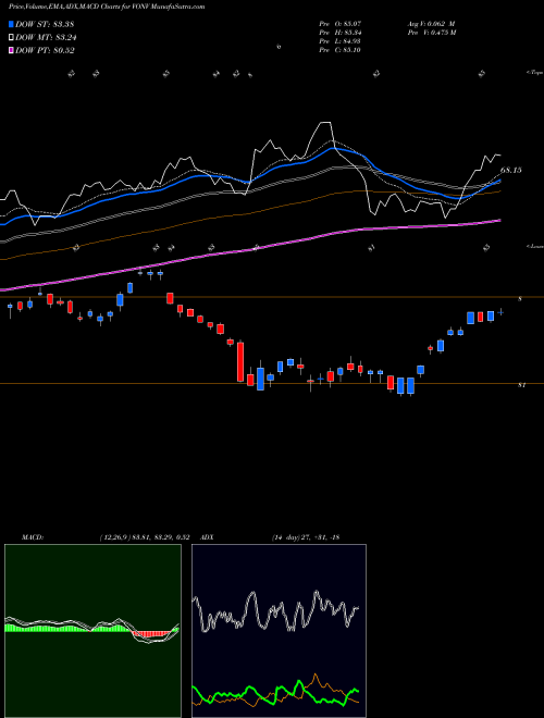 Munafa Vanguard Russell 1000 Value ETF (VONV) stock tips, volume analysis, indicator analysis [intraday, positional] for today and tomorrow