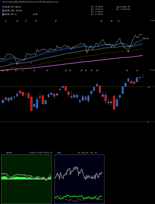 MACD charts various settings share VONV Vanguard Russell 1000 Value ETF NASDAQ Stock exchange 