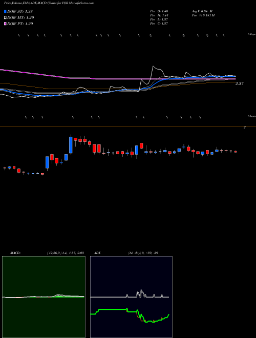 Munafa  (VOR) stock tips, volume analysis, indicator analysis [intraday, positional] for today and tomorrow