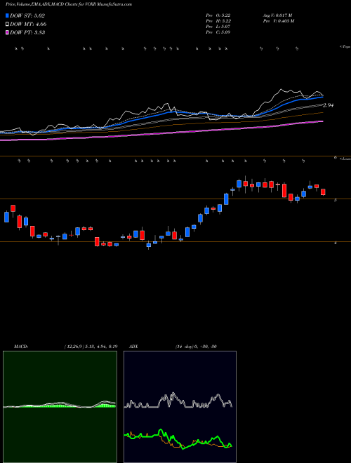 Munafa  (VOXR) stock tips, volume analysis, indicator analysis [intraday, positional] for today and tomorrow
