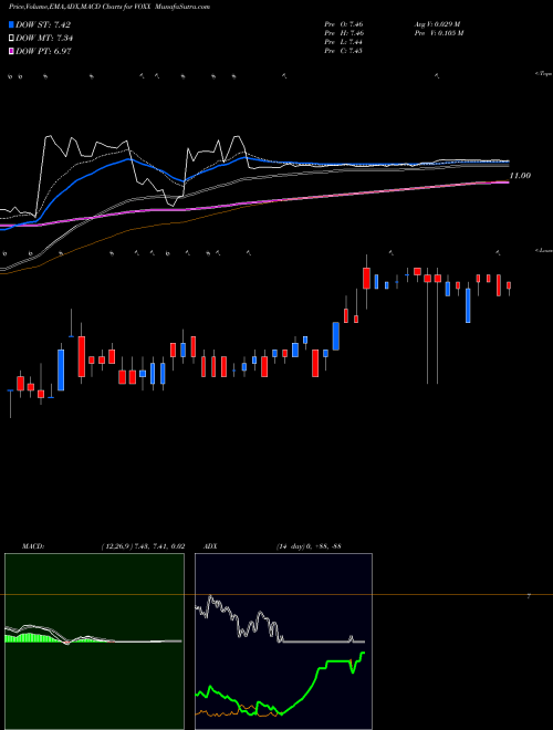 MACD charts various settings share VOXX VOXX International Corporation NASDAQ Stock exchange 