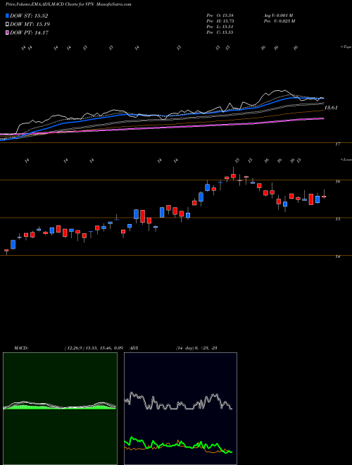 MACD charts various settings share VPN Global X Data Center Reits & Digital Infrastruct NASDAQ Stock exchange 