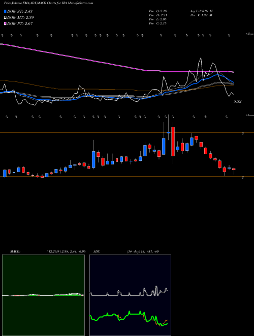 MACD charts various settings share VRA Vera Bradley, Inc. NASDAQ Stock exchange 