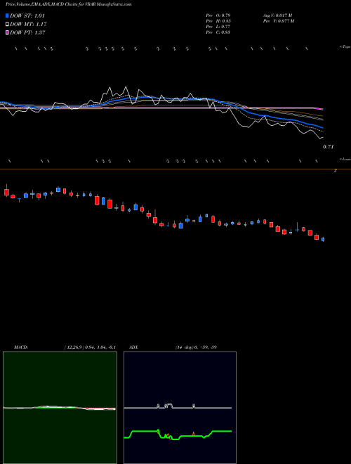 Munafa  (VRAR) stock tips, volume analysis, indicator analysis [intraday, positional] for today and tomorrow